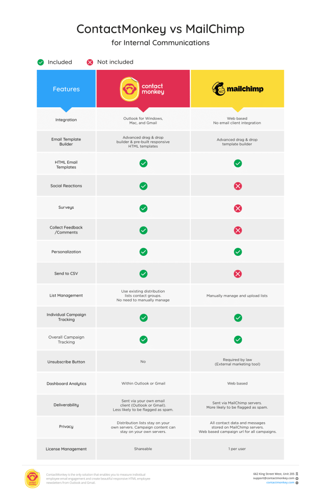 ContactMonkey cs Mailchimp gráfico de comparação