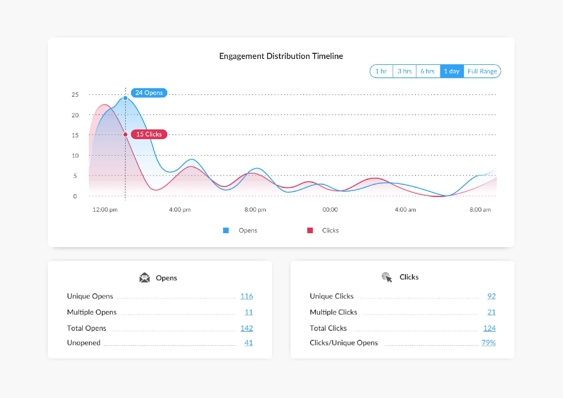 Screenshot of engagement distribution timeline within ContactMonkey's campaign analytics dashboard.