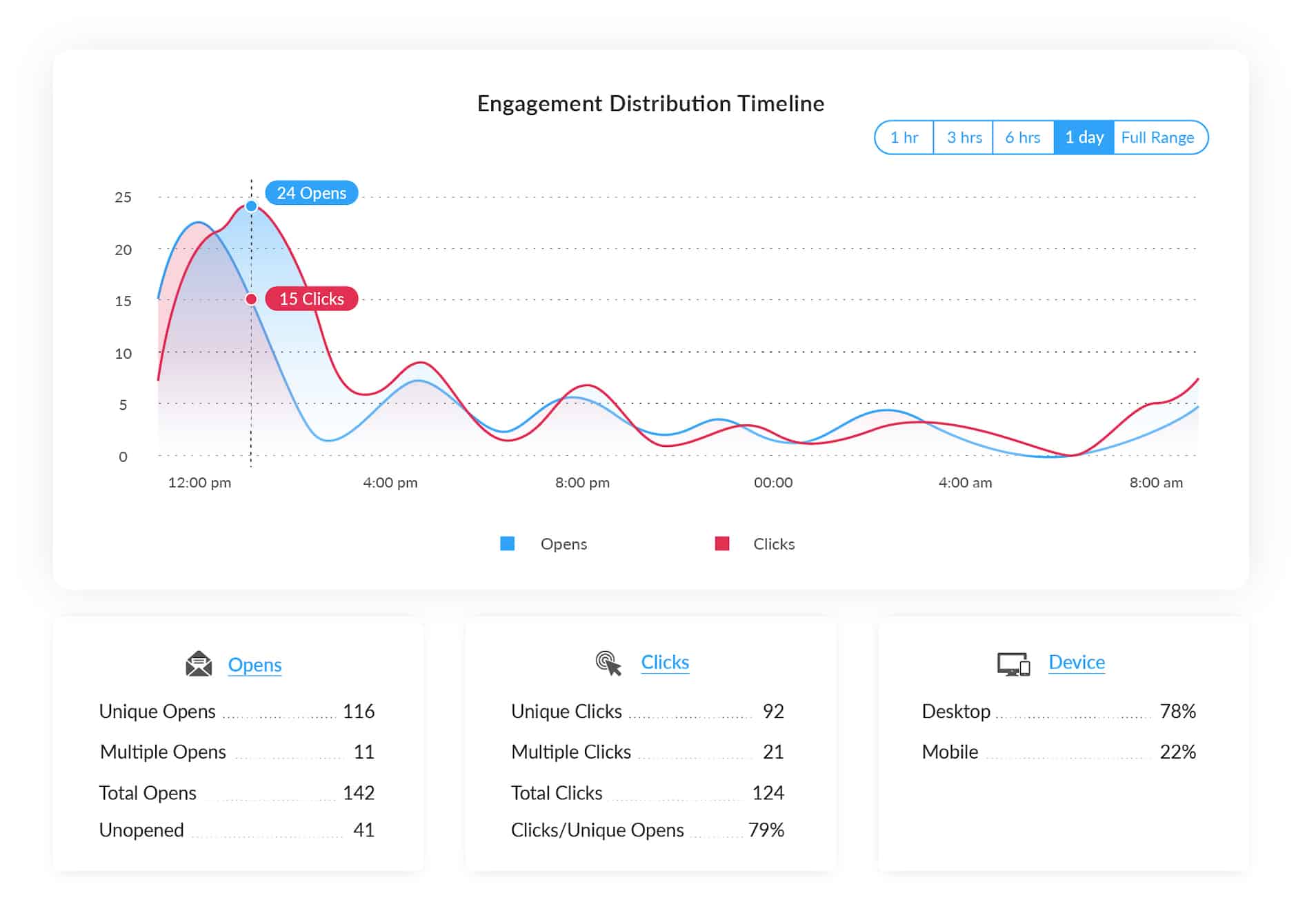 ContactMonkey email analytics dashboard with an engagement distribution graph and open, click, and device metrics for an email