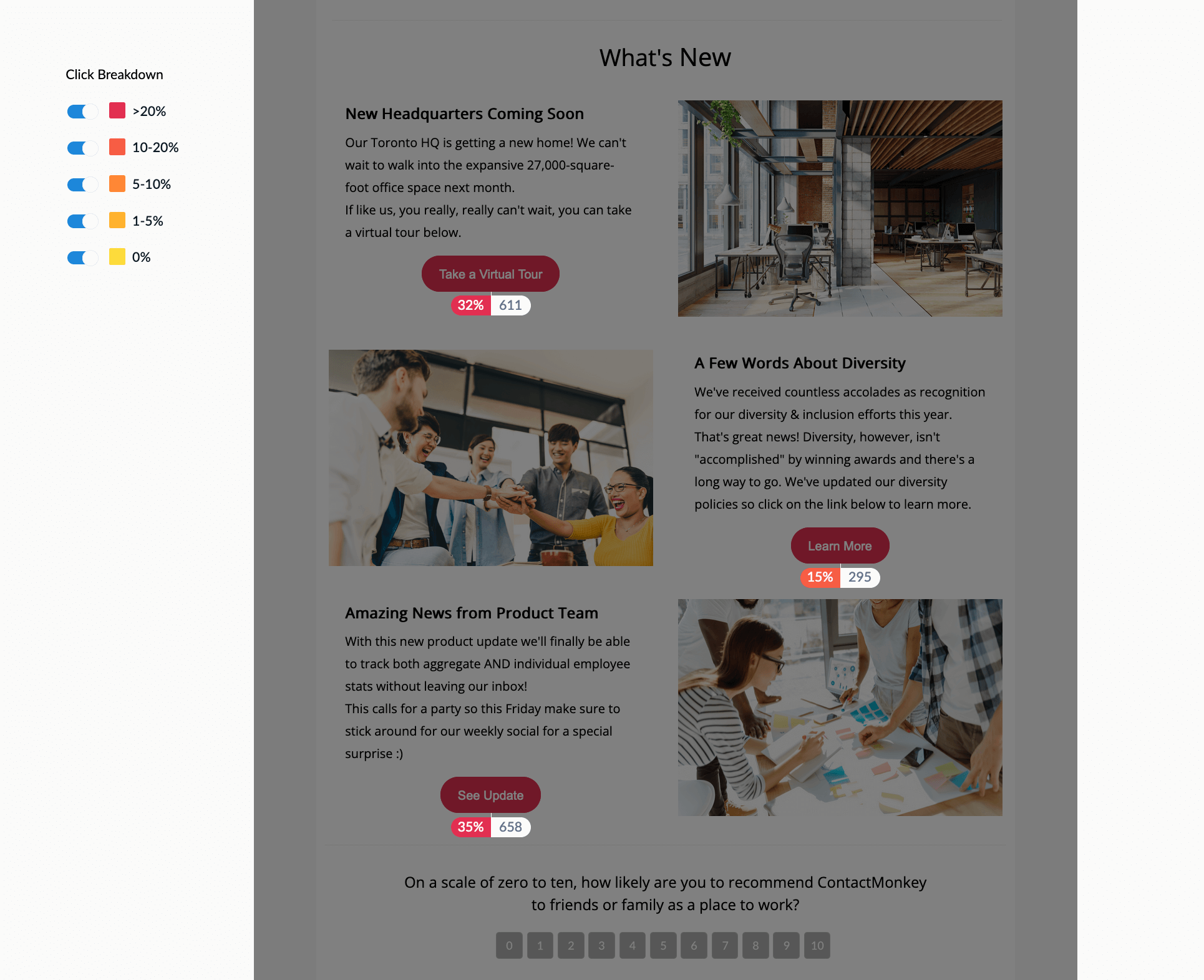 Image of click map on an internal newsletter using ContactMonkey's Click Maps feature