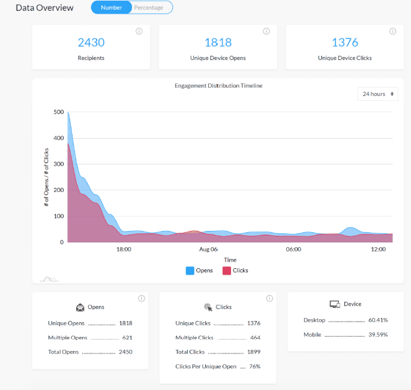 Screenshot of the data overview showing email engagement trends over time within ContactMonkey's campaign overview page.