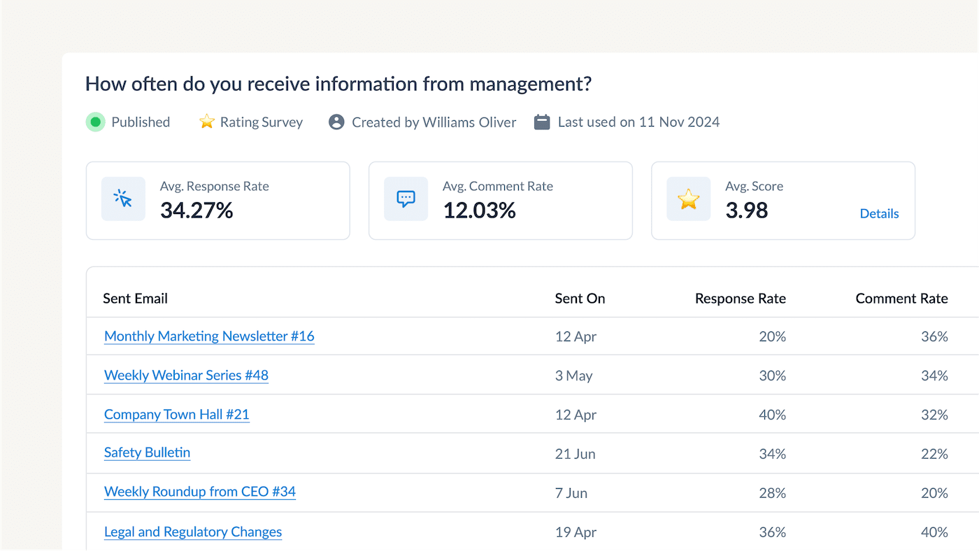 ContactMonkey Reusable Survey reading "How often do you receive information from management?" and a list of newsletters this survey has been inserted into below.